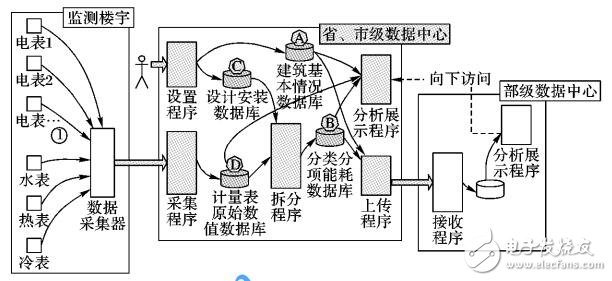 基于Spark Streaming的實時能耗分項計量系統(tǒng)