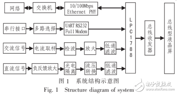 ARM顯示系統(tǒng)組成與設(shè)計