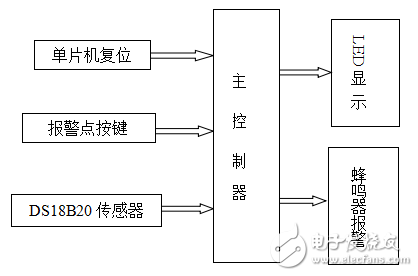 基于MCS-51單片機(jī)的空調(diào)機(jī)溫度控制系統(tǒng)的設(shè)計(jì)