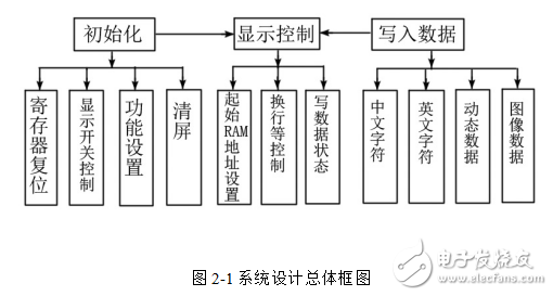 基于FPGA的LCD顯示控制系統(tǒng)的畢業(yè)設(shè)計