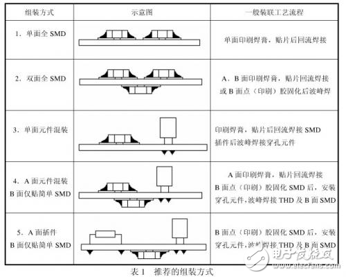 電子裝聯(lián)的PCB可制造性設(shè)計解析