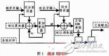 基于FPGA的DDS信號發(fā)生器設計方案解析