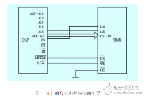 dsp與外擴展存儲器的連接方法