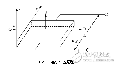 基于霍爾傳感器的單片機(jī)測(cè)速裝置設(shè)計(jì)