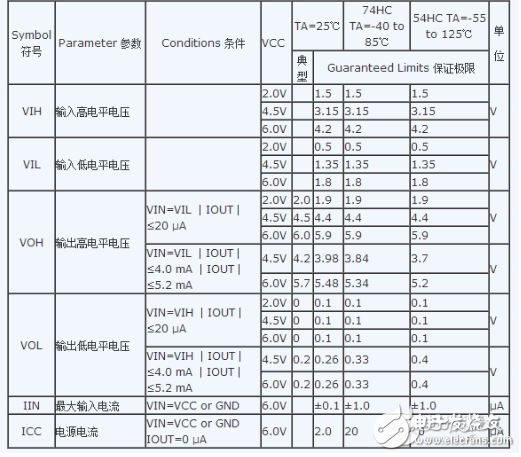 74HC04和74HC14的具體區(qū)別詳解