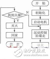  一款基于STM32的智能滅火機器人設計