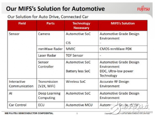 中國汽車半導(dǎo)體實力強盛,三重富士通分享車規(guī)級芯片制造開發(fā)與質(zhì)量管理方案