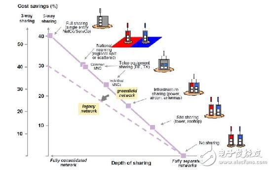 開放網(wǎng)絡(luò)共享是獲得頻譜使用牌照的必要條件之一