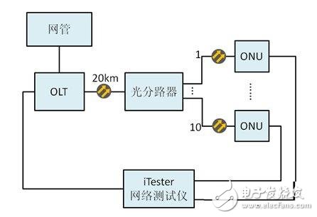  PON測(cè)試方案為通信服務(wù)保駕護(hù)航