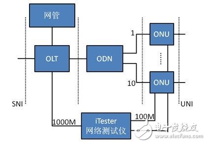  PON測(cè)試方案為通信服務(wù)保駕護(hù)航