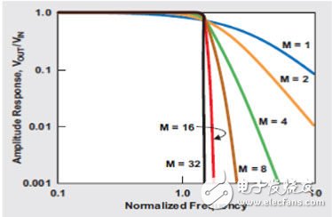  利用WEBENCH軟件快速設(shè)計(jì)有源模擬濾波器