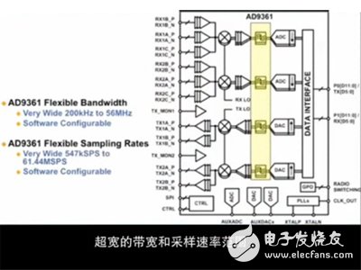  射頻捷變收發(fā)器AD9361