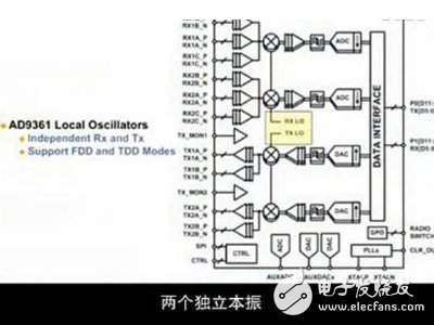  射頻捷變收發(fā)器AD9361