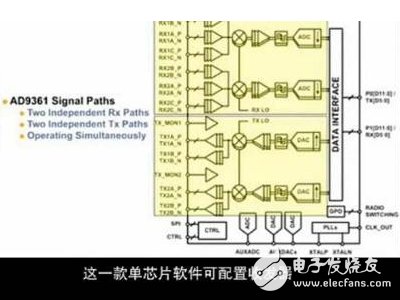  射頻捷變收發(fā)器AD9361