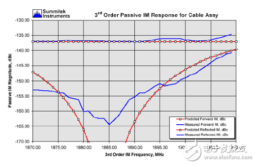 圖3：集成電纜無源互調(diào)失真的測量結(jié)果與預(yù)計(jì)曲線