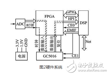 圖2 硬件系統(tǒng)