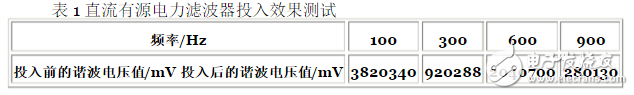 表1直流有源電力濾波器投入效果測(cè)試