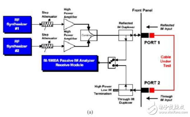 圖1（a） Summitek 無源互調(diào)失真分析儀對反射和通過互調(diào)響應(yīng)的測試框圖