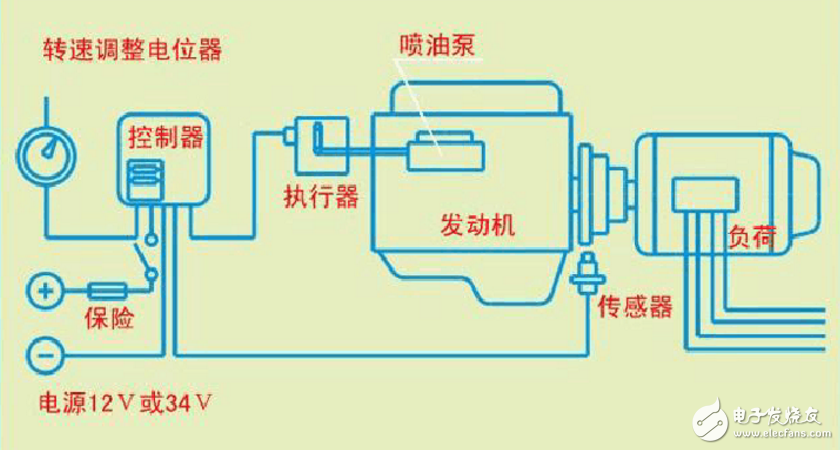 電子調(diào)速器工作原理介紹