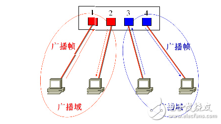 如何實(shí)現(xiàn)跨交換機(jī)的vlan