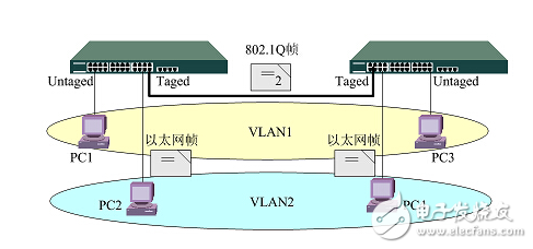 如何實(shí)現(xiàn)跨交換機(jī)的vlan