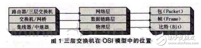 三層交換機(jī)端口IP地址配置方法解析