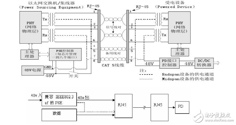 以太網(wǎng)供電支持5GBASE-T及其以后應(yīng)用的需求解析