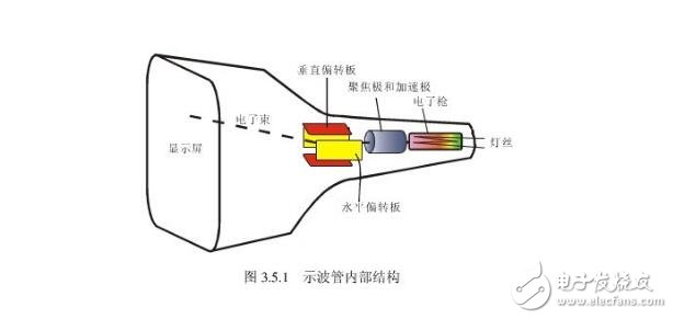 雙蹤示波器的使用方法及步驟分析（基本結(jié)構(gòu),工作原理及優(yōu)點）