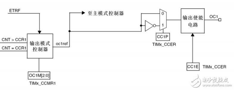 STC單片機實現(xiàn)可調(diào)PWM輸出的C51程序