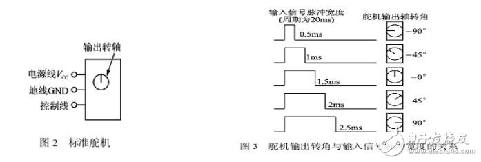 關(guān)于單片機控制多路pwm輸出問題的全解