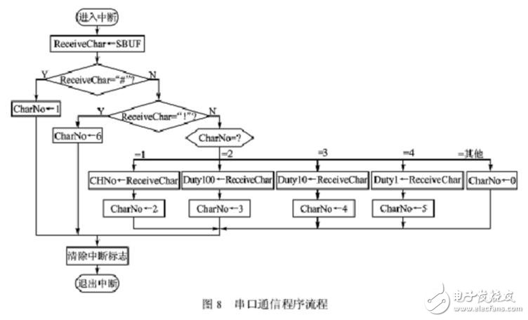 關(guān)于單片機控制多路pwm輸出問題的全解