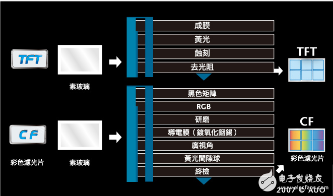 tft制造原理與簡單制造流程