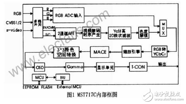 TFT液晶顯示屏驅(qū)動芯片MST717C