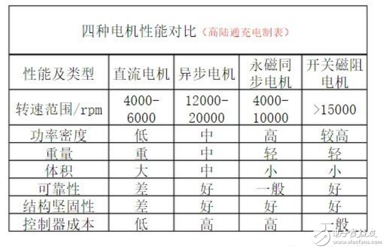 電動車電機內(nèi)部結(jié)構(gòu)圖詳解