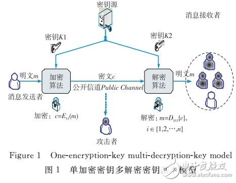 一種自主群組密鑰管理方案