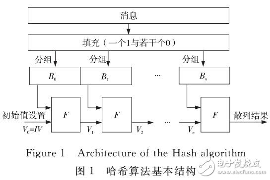 多種哈希算法的可重構(gòu)硬件架構(gòu)設(shè)計(jì)