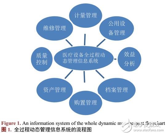 基于C/S醫(yī)療設(shè)備全過(guò)程動(dòng)態(tài)管理信息系統(tǒng)