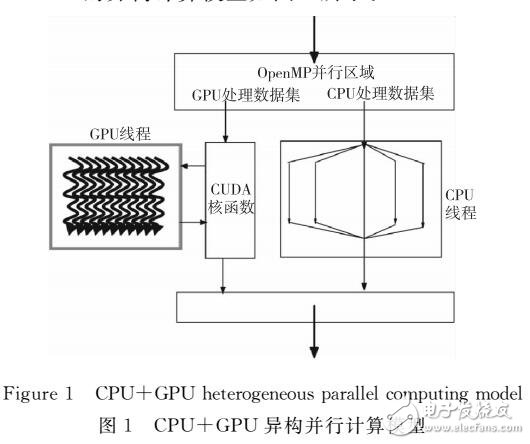 基于HYB格式稀疏矩陣與向量乘的實(shí)現(xiàn)與優(yōu)化