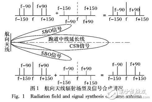 數(shù)字化儀表著陸系統(tǒng)發(fā)射通道校準(zhǔn)算法