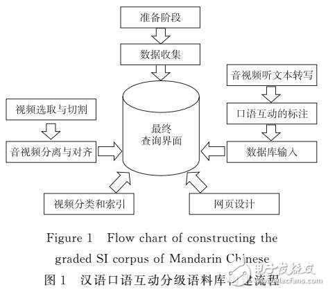 漢語口語互動分級語料庫的構建