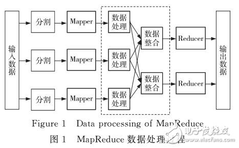 基于Hadoop平臺(tái)的LDA算法的并行化實(shí)現(xiàn)