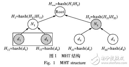 面向外包空間數(shù)據(jù)庫的范圍查詢驗(yàn)證