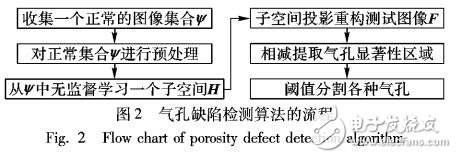 一種新的無監(jiān)督學(xué)習(xí)的各種氣孔缺陷檢測(cè)算法