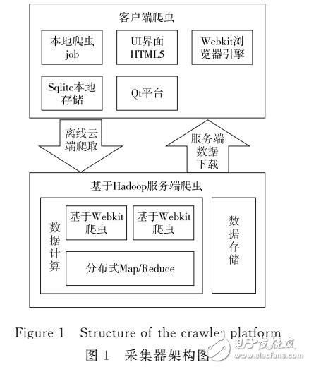 基于Hadoop的Deep Web采集平臺(tái)