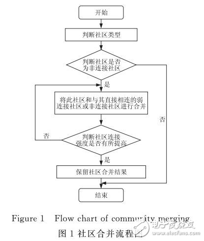 一種基于聚集系數(shù)的社區(qū)發(fā)現(xiàn)算法