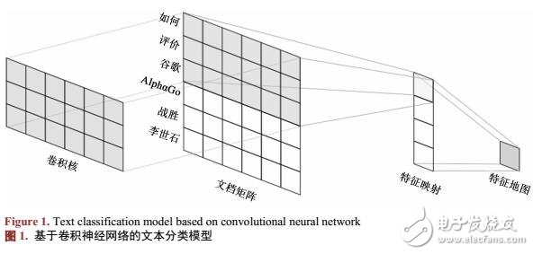 基于分布式詞向量的主題分類