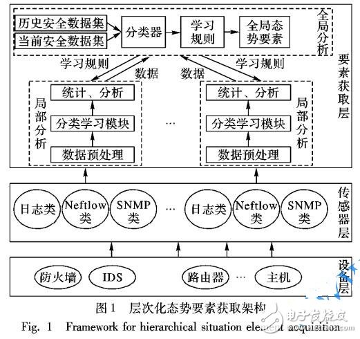 基于深度自編碼網(wǎng)絡(luò)的安全態(tài)勢要素獲取機制