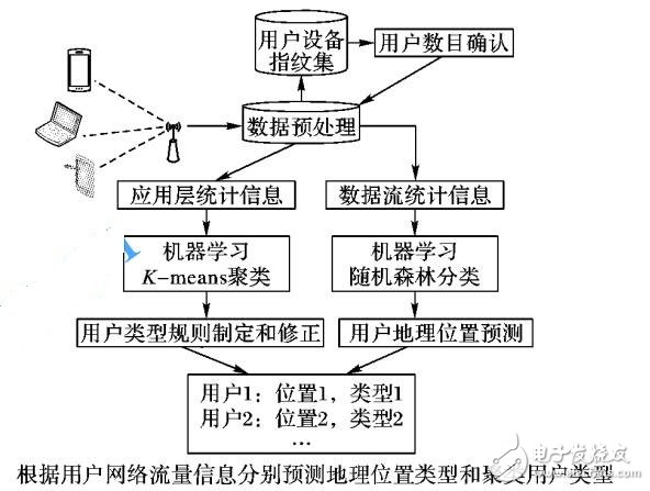 基于多層網(wǎng)絡(luò)流量分析的用戶分類方法