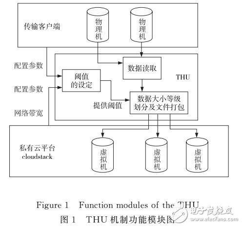 一種基于云環(huán)境的文件存儲(chǔ)策略的研究