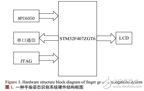 便攜的手指姿態(tài)識別系統(tǒng)設計